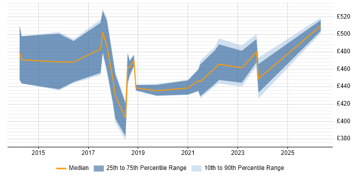 Contractor daily rate distribution trend for jobs in London citing TrustSec