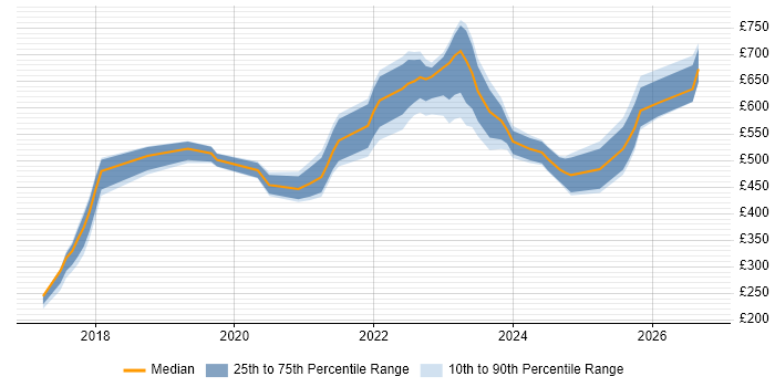 Contractor daily rate distribution trend for jobs in London citing TTP