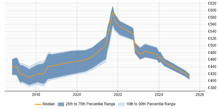Contractor daily rate distribution trend for jobs in London citing Twilio