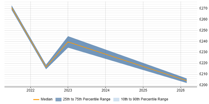 Contractor daily rate distribution trend for jobs in London citing Twitch