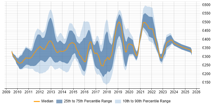 Contractor daily rate distribution trend for jobs in London citing Twitter