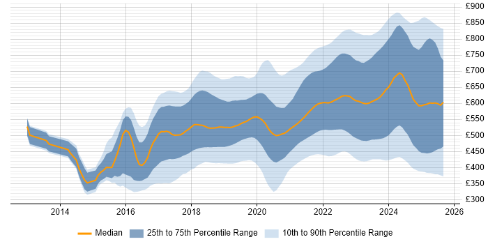 Contractor daily rate distribution trend for jobs in London citing TypeScript Contractor daily rate distribution trend for jobs in London citing TypeScript