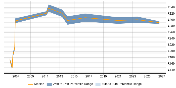 Contractor daily rate distribution trend for UAT Administrator job vacancies in London
