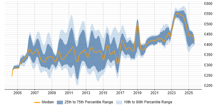 Contractor daily rate distribution trend for UAT Analyst job vacancies in London