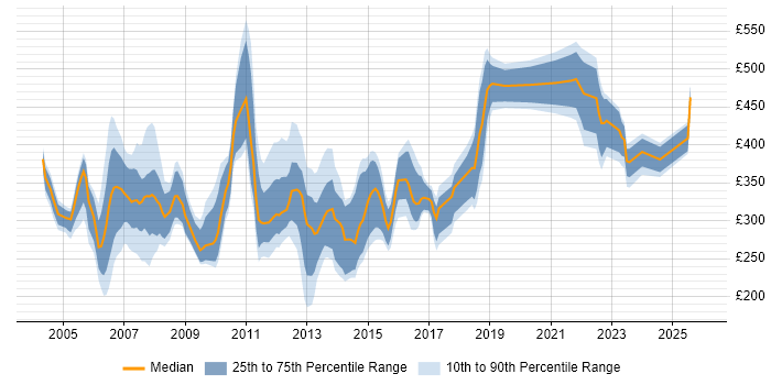 Contractor daily rate distribution trend for UAT Tester job vacancies in London