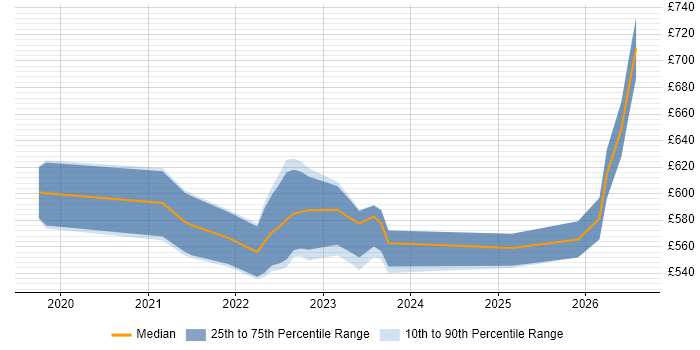 Contractor daily rate distribution trend for jobs in London citing UEBA