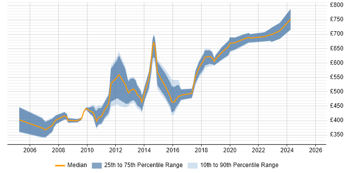 Contractor daily rate distribution trend for UI Architect job vacancies in London