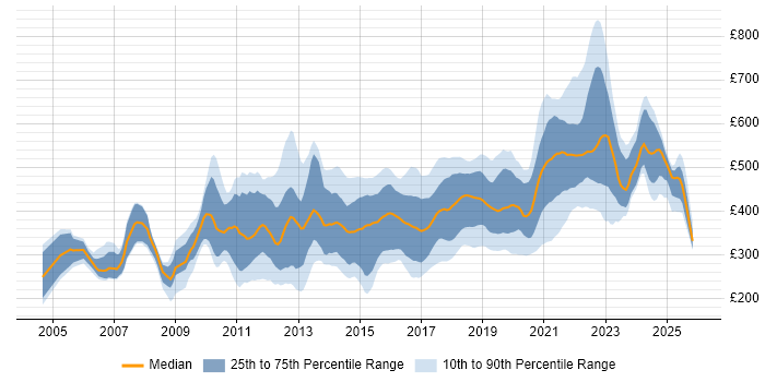 Contractor daily rate distribution trend for UI Designer job vacancies in London