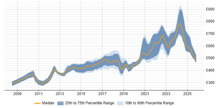 Contractor daily rate distribution trend for UI Engineer job vacancies in London