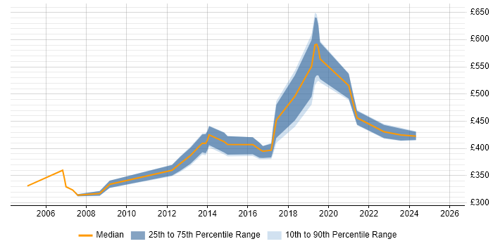 Contractor daily rate distribution trend for UI Specialist job vacancies in London