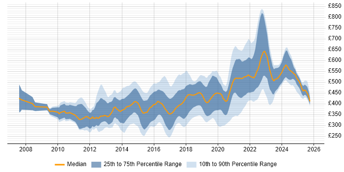 Contractor daily rate distribution trend for UI/UX Designer job vacancies in London