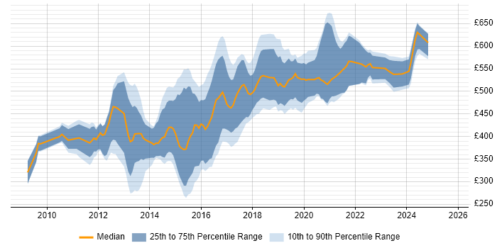 Contractor daily rate distribution trend for UI/UX Developer job vacancies in London