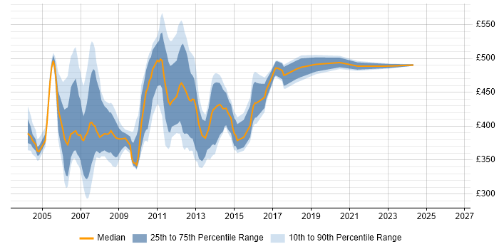 Contractor daily rate distribution trend for UML Business Analyst job vacancies in London