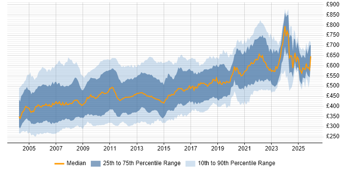 Contractor daily rate distribution trend for jobs in London citing UML
