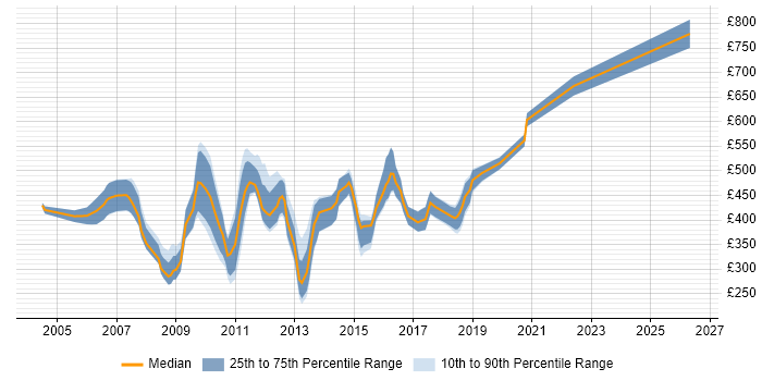 Contractor daily rate distribution trend for jobs in London citing Unica