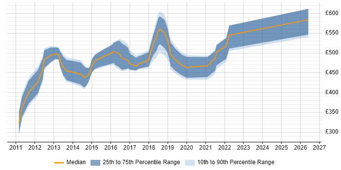 Contractor daily rate distribution trend for Unified Communications Consultant job vacancies in London