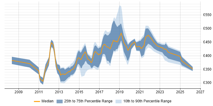 Contractor daily rate distribution trend for Unified Communications Engineer job vacancies in London