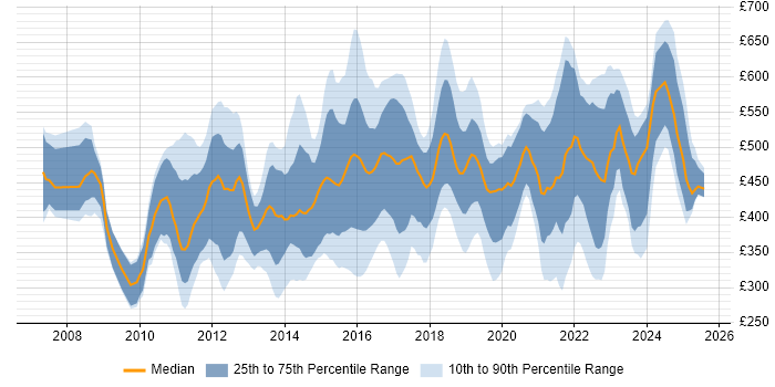 Contractor daily rate distribution trend for jobs in London citing Unified Communications Contractor daily rate distribution trend for jobs in London citing Unified Communications