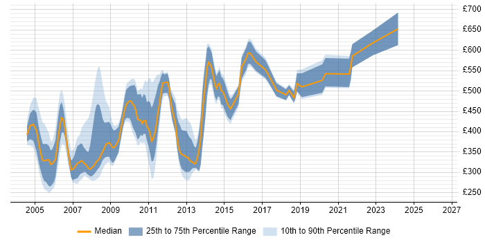 Contractor daily rate distribution trend for jobs in London citing Unified Process