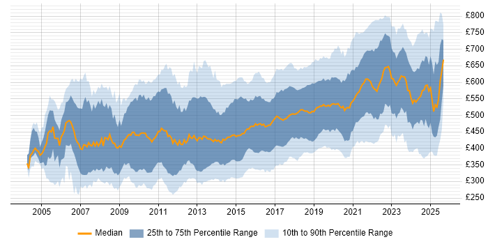 Contractor daily rate distribution trend for jobs in London citing Unit Testing