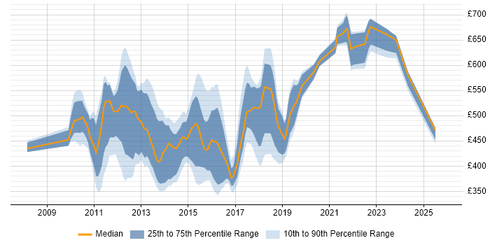 Contractor daily rate distribution trend for jobs in London citing Unity DI Container