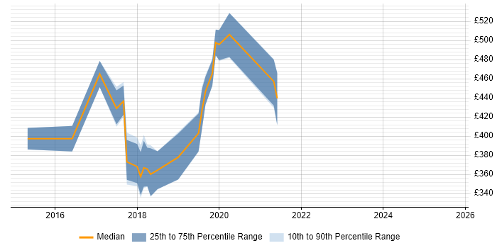 Contractor daily rate distribution trend for jobs in London citing Universal Windows Platform