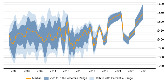 Contractor daily rate distribution trend for Unix Analyst job vacancies in London