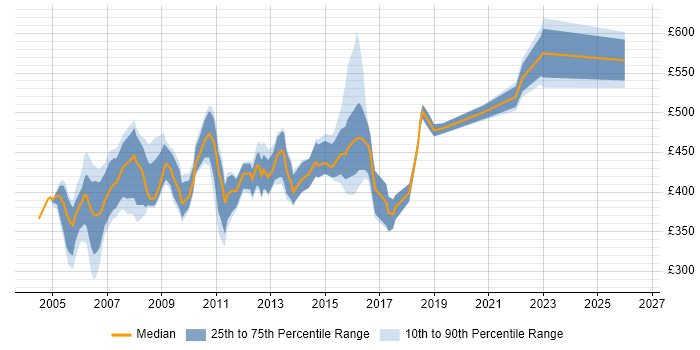 Contractor daily rate distribution trend for Unix Consultant job vacancies in London