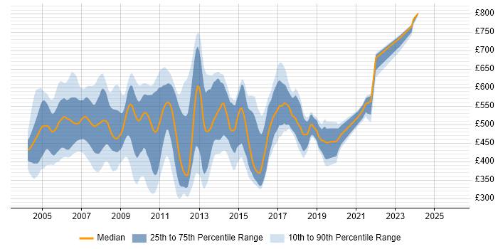 Contractor daily rate distribution trend for Unix Developer job vacancies in London