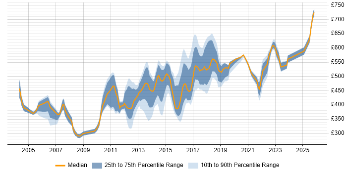 Contractor daily rate distribution trend for Unix Linux Engineer job vacancies in London