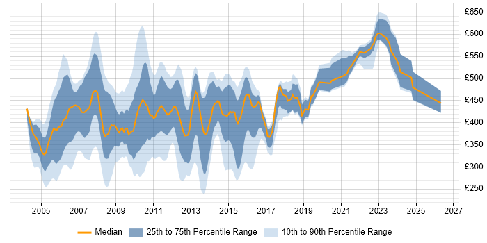 Contractor daily rate distribution trend for Unix Support job vacancies in London
