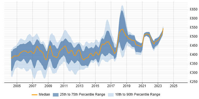 Contractor daily rate distribution trend for Unix Systems Administrator job vacancies in London