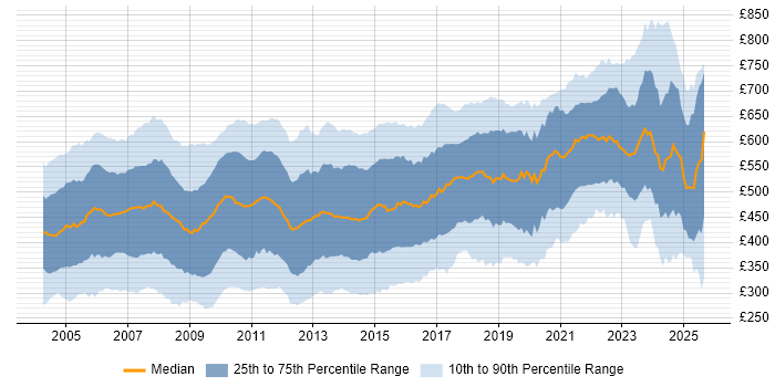 Contractor daily rate distribution trend for jobs in London citing Unix