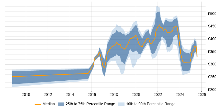 Contractor daily rate distribution trend for jobs in London citing Unreal Engine