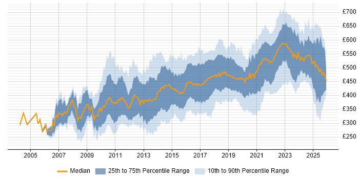 Contractor daily rate distribution trend for jobs in London citing User-Centered Design (UCD)