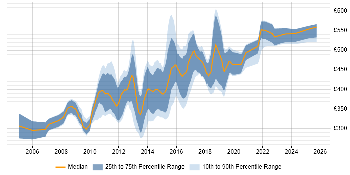 Contractor daily rate distribution trend for User Experience Consultant job vacancies in London