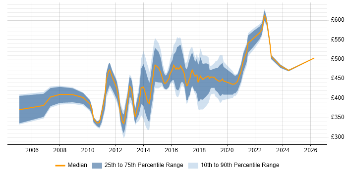Contractor daily rate distribution trend for User Experience Manager job vacancies in London