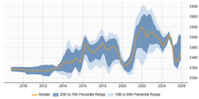 Contractor daily rate distribution trend for User Experience Researcher job vacancies in London