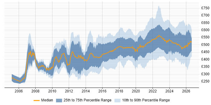 Contractor daily rate distribution trend for jobs in London citing User Research