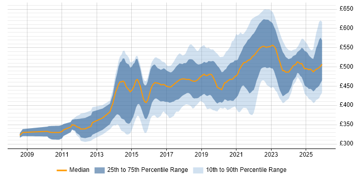 Contractor daily rate distribution trend for User Researcher job vacancies in London