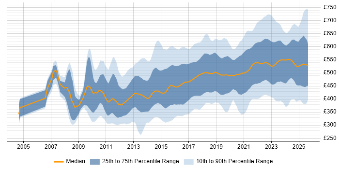 Contractor daily rate distribution trend for jobs in London citing User Stories