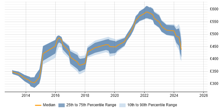 Contractor daily rate distribution trend for jobs in London citing UserZoom