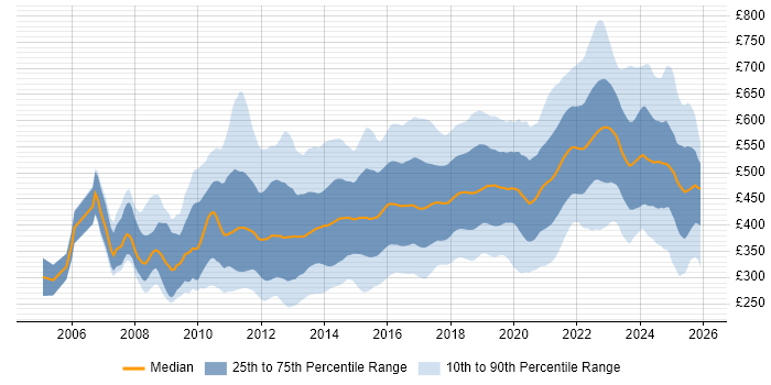 Contractor daily rate distribution trend for jobs in London citing UX Design
