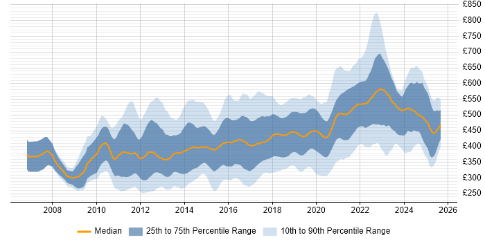 Contractor daily rate distribution trend for UX Designer job vacancies in London