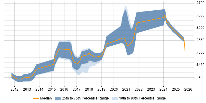 Contractor daily rate distribution trend for UX Engineer job vacancies in London