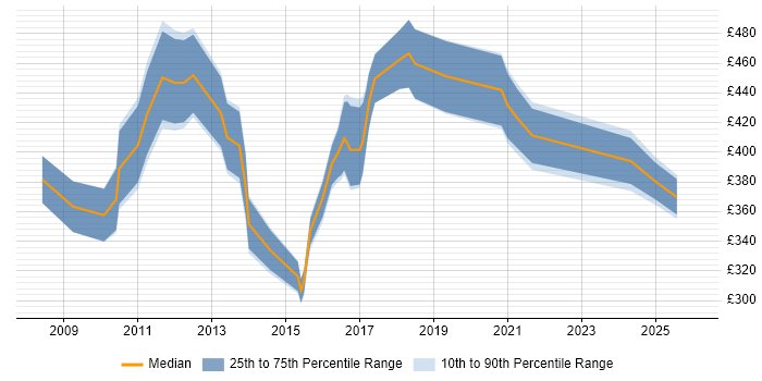 Contractor daily rate distribution trend for UX Specialist job vacancies in London