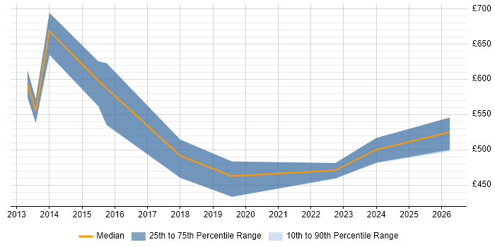 Contractor daily rate distribution trend for UX Strategist job vacancies in London