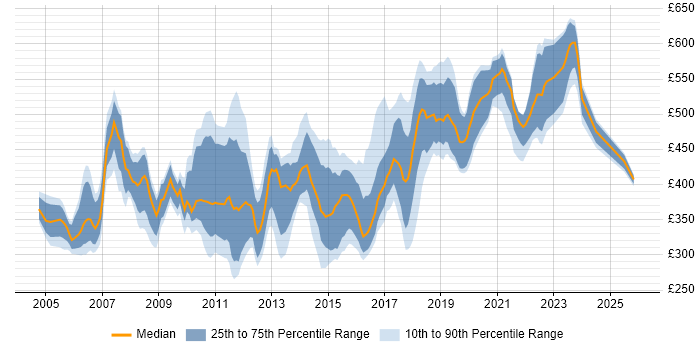 Contractor daily rate distribution trend for jobs in London citing V-Model