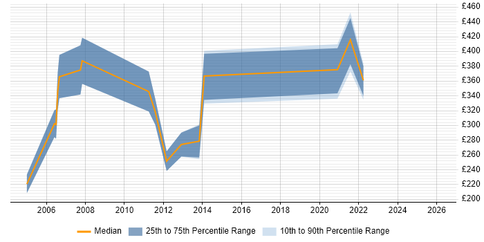 Contractor daily rate distribution trend for Validation Engineer job vacancies in London