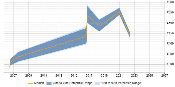 Contractor daily rate distribution trend for Validation Specialist job vacancies in London